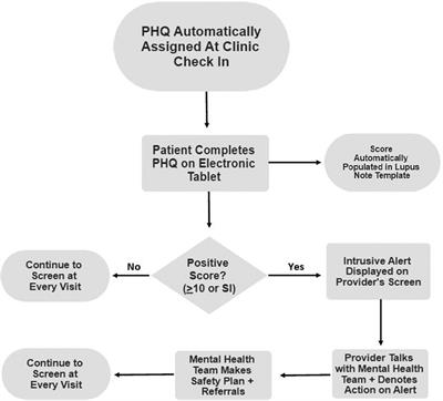 Automated mental health screening in pediatric lupus: associations with disease features and treatment